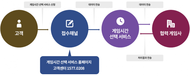 게임시간 선택 서비스 이용 절차