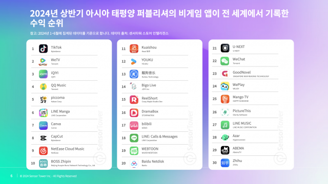 2024년 상반기 아시아 태평양 퍼블리셔의 비게임 앱이 전 세계에서 기록한 수익 순위