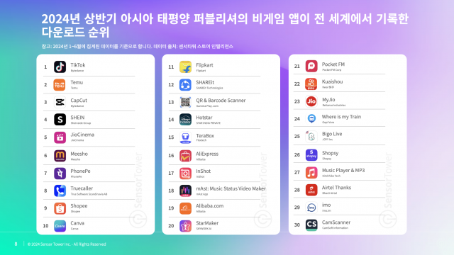 2024년 상반기 아시아 태평양 퍼블리셔의 비게임 앱이 전 세계에서 기록한 다운로드 순위