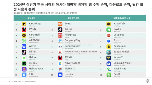 2024년 상반기 한국 시장의 아시아 태평양 비게임 앱 수익 순위, 다운로드 순위, 월간 활성 사용자 순위