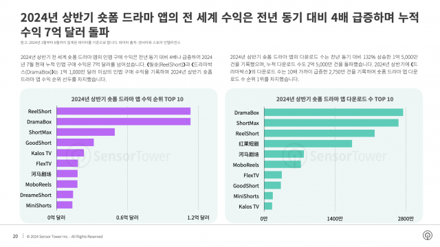 2024년 상반기 숏폼 드라마 앱의 전 세계 수익은 전년 동기 대비 4배 급증하며 누적 수익 7억달러를 돌파했다