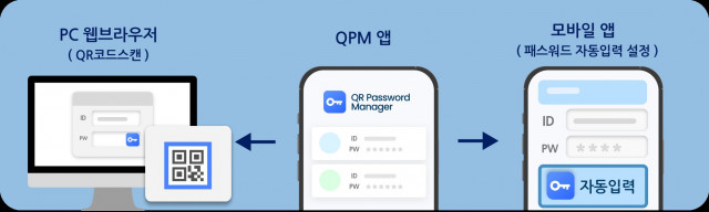 QPM 앱의 스마트폰과 PC에서 동작 흐름