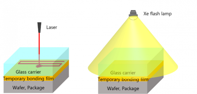 Xe 플래시 광선 조사를 통한 디본딩 공정 이미지(그래픽: Business Wire)