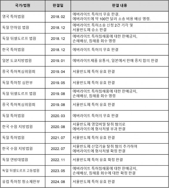 서울반도체의 특허 관련 승소 판결