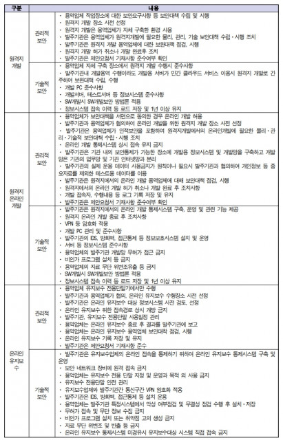 SW용역 원격수행의 유형별로 보안 요건 체크리스트(안)
