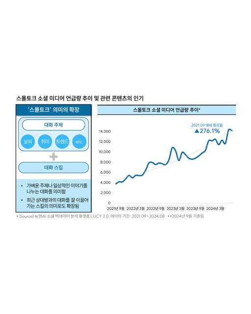 스몰토크 소셜 미디어 언급량 추이