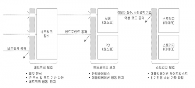 스토리지 내 데이터를 보호하는 스토리지 프로텍션 개념도