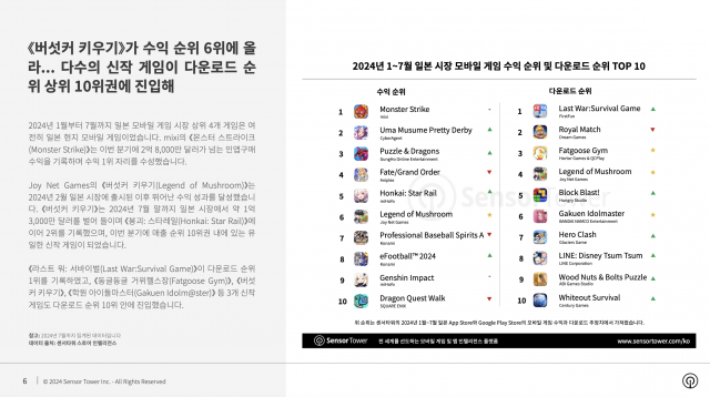 2024년 1월~7월 일본 시장 모바일 게임 수익 순위 및 다운로드 순위 TOP 10