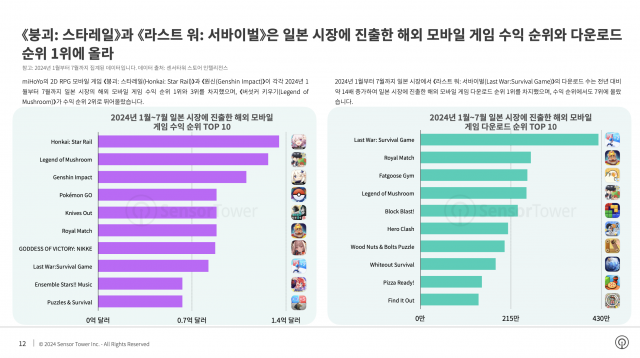 2024년 1월~7월 일본 시장에 진출한 해외 모바일 게임 수익 및 다운로드 순위 TOP 10