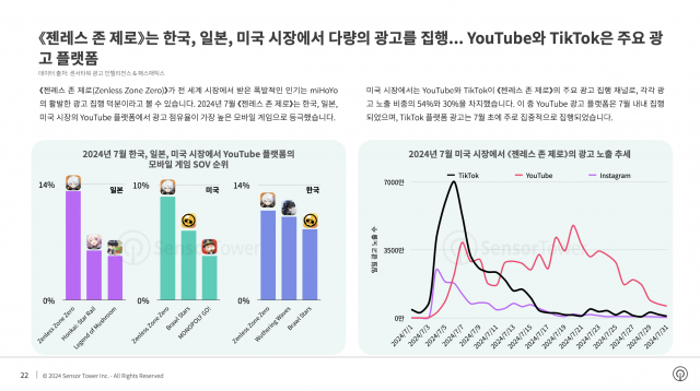 2024년 7월 한국, 일본, 미국 시장에서 유튜브 네트워크의 모바일 게임 광고 점유율 순위