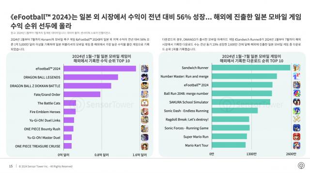 2024년 1월~7월 일본 모바일 게임이 해외에서 기록한 수익 및 다운로드 순위 TOP 10