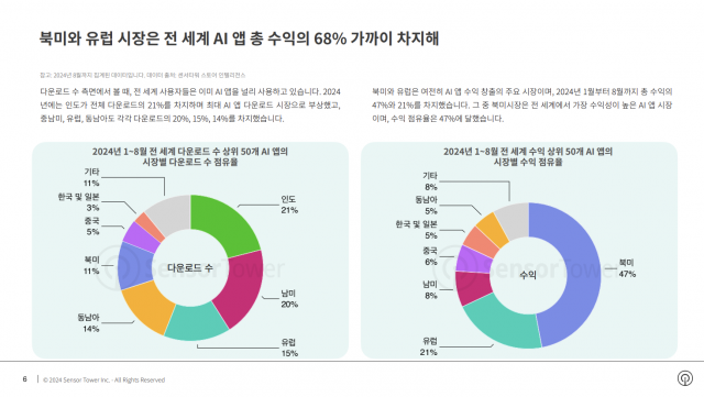 북미와 유럽 시장은 전 세계 AI 앱 총 수익의 68% 가까이 차지했다