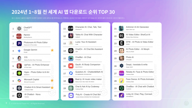 2024년 1~8월 전 세계 AI 앱 다운로드 순위 TOP 30