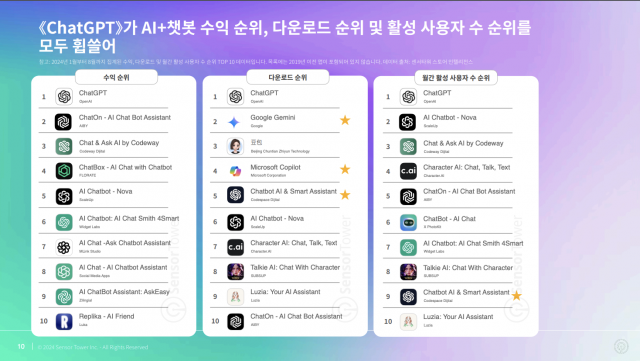 ChatGPT가 AI+챗봇 수익 순위, 다운로드 순위 및 활성 사용자 수 순위를 모두 휩쓸었다
