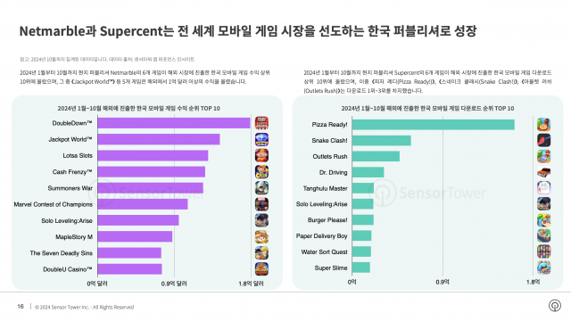 Netmarble과 Supercent는 전 세계 모바일 게임 시장을 선도하는 한국 퍼블리셔로 성장